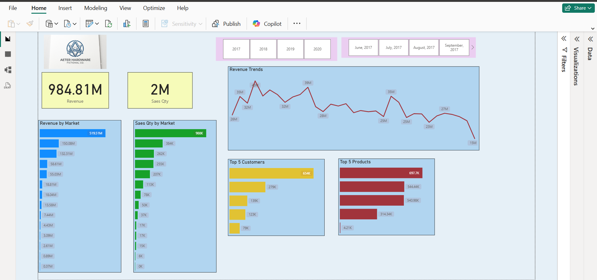 Revenue Analysis Dashboard
